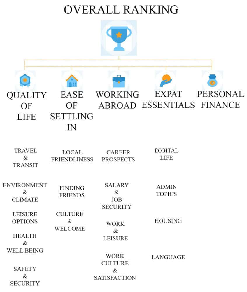 Criteria used in InterNations global poll on expat life