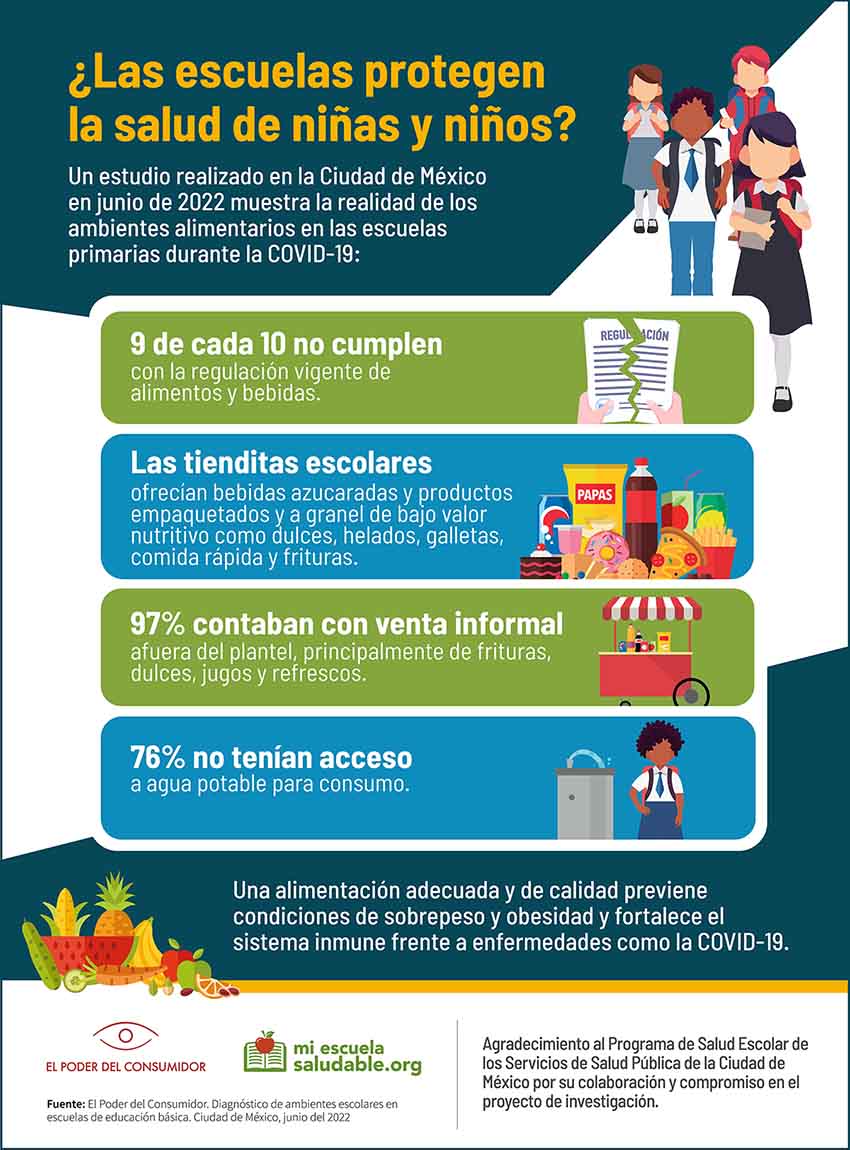 Infographic showing lack of Mexico City elementary schools with healthy food regulations