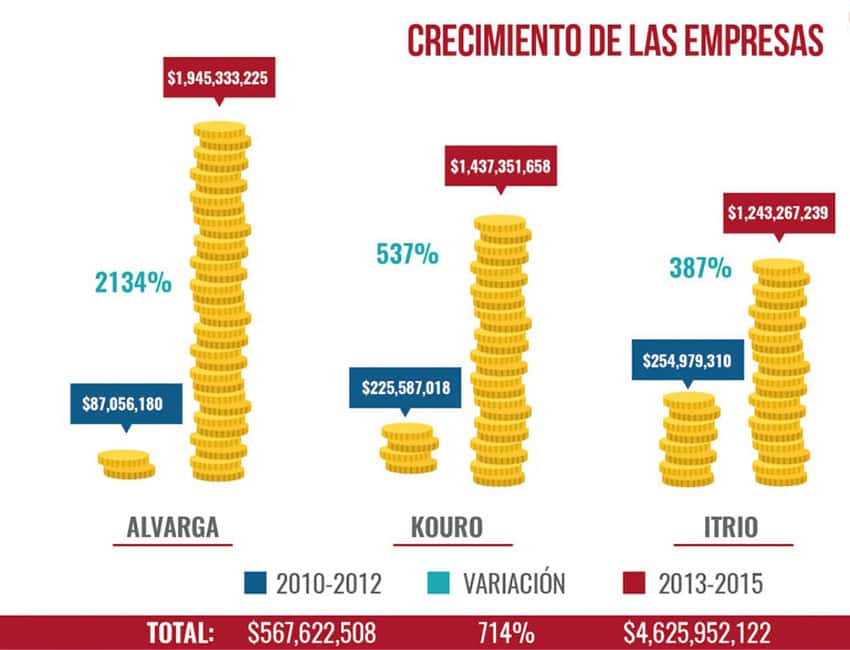 graphic on illicit gains of mexico's ex-attorney general by Mexicans Against Corruption and Impunity