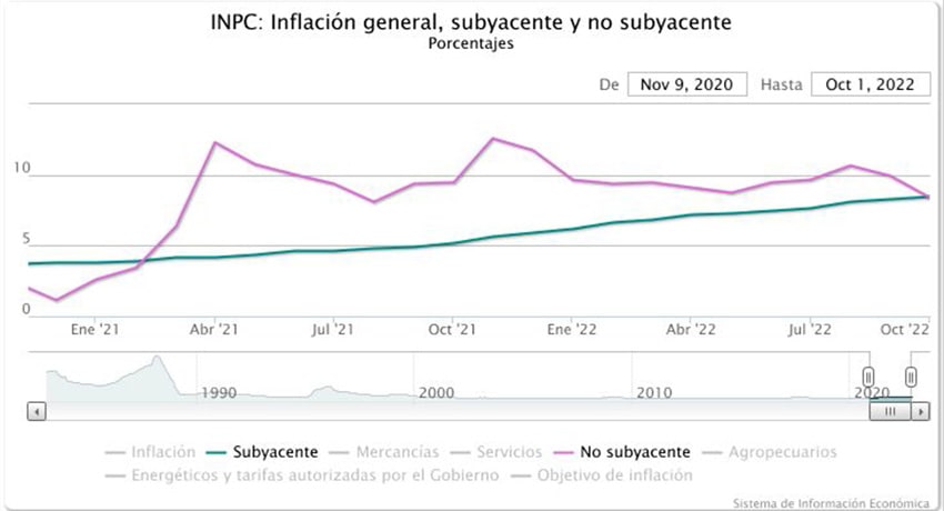 Mexico's inflation rate