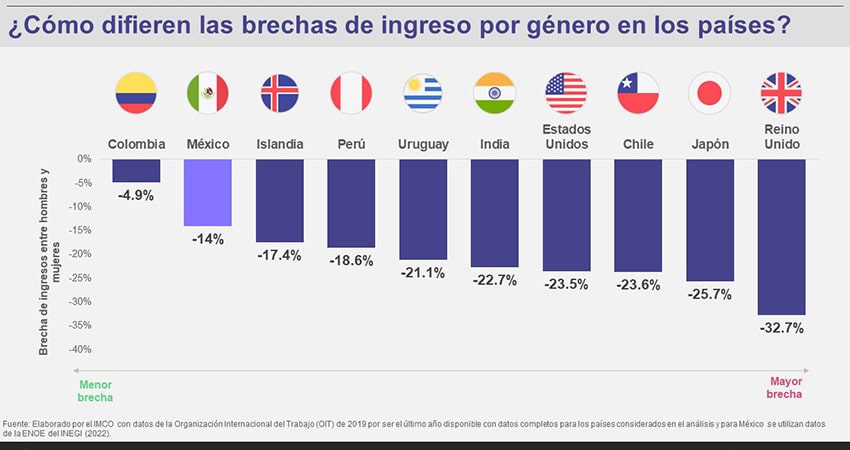 graph on gender wage gap in Mexico and other countries by IMCO, Mexico
