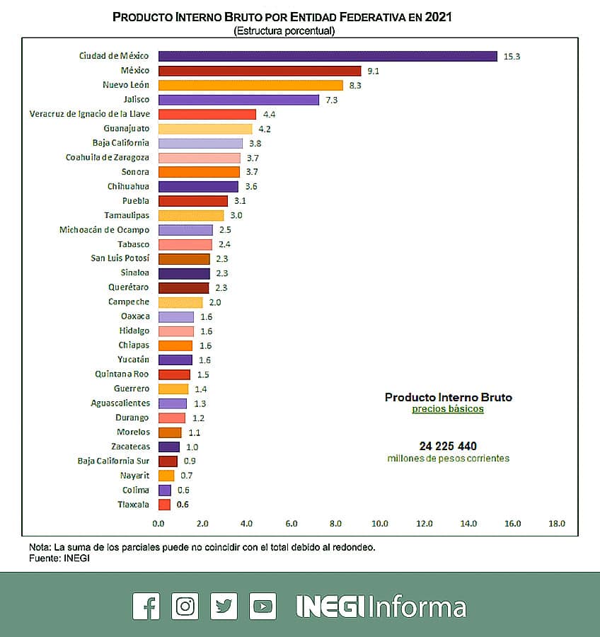 Mexico's 2022 GDP by state.