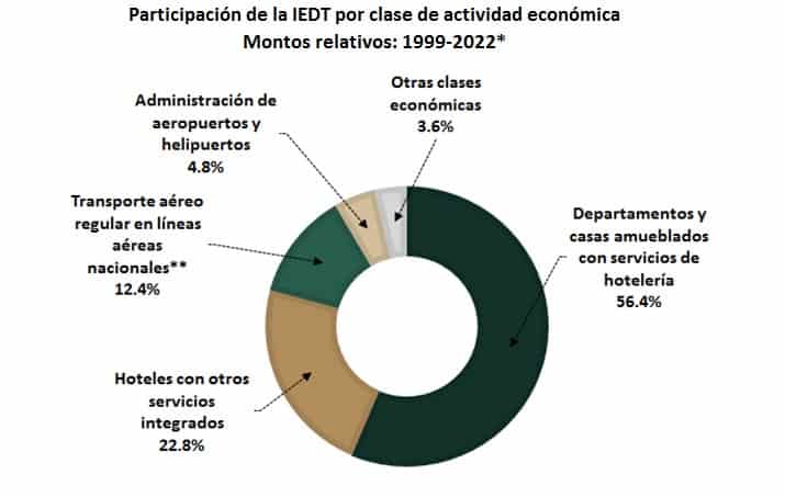 Graph from Sectur on FDI in tourism sector