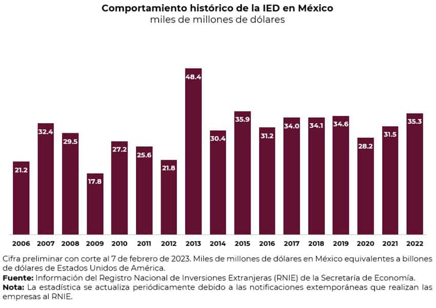 Direct foreign investment in Mexico totals since 2006, in billions of dollars