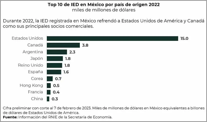 Direct foreign investment in Mexico totals since 2006, in billions of dollars