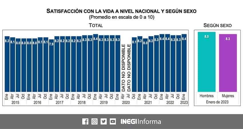 Mexicans' life satisfaction, according to INEGI survey