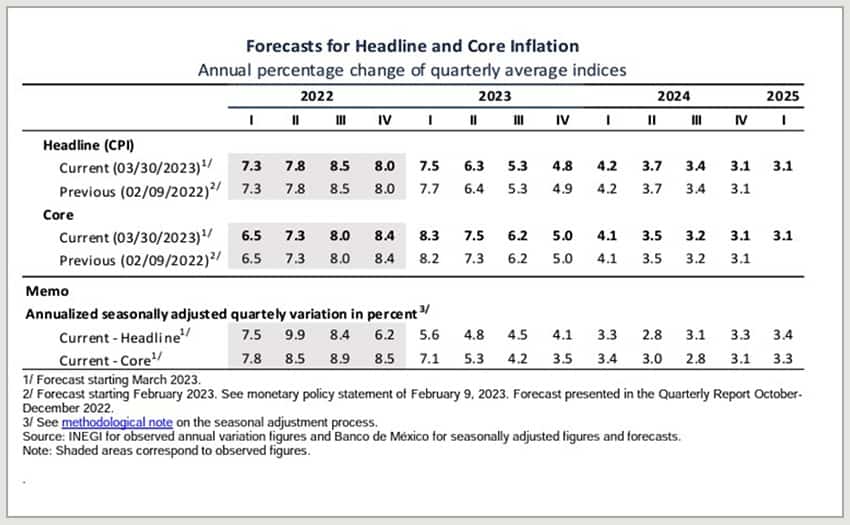 Banxico table with inflation predictions for Mexico