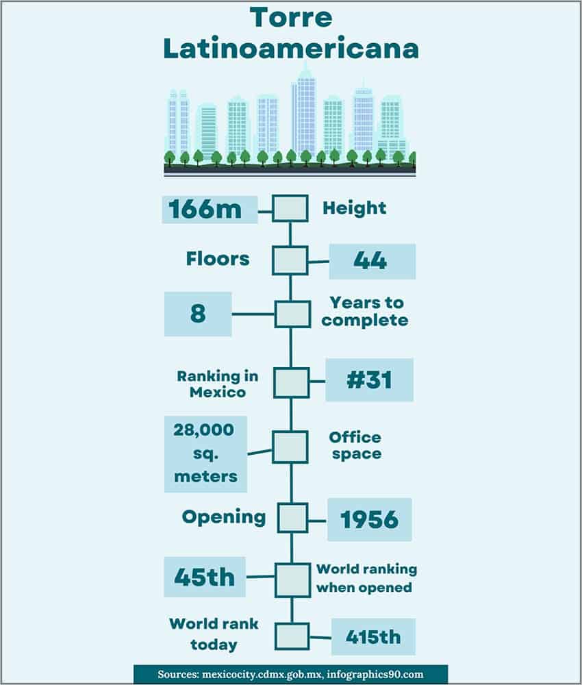 Infographic on Torre Latinoamericana