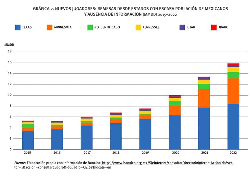 Report on remittances by Signos Vitales NGO