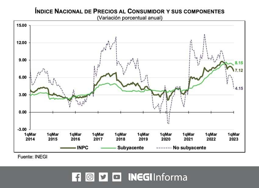 Graphic from study on inflation published by INEGI on 3/23.