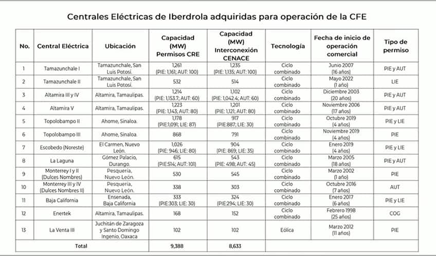 List of Iberdrola plants being sold to Mexico government