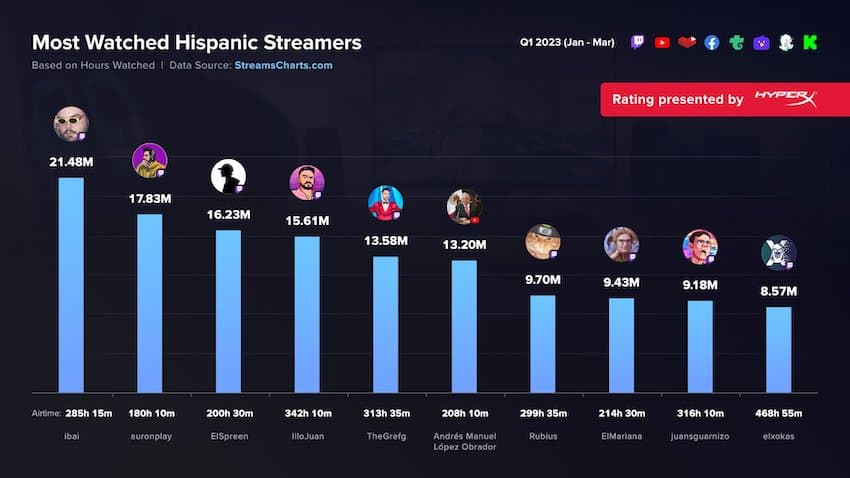 The results of the streaming charts showing AMLO 6th.