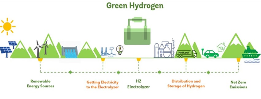 World Bank graphic on how green energy is produced