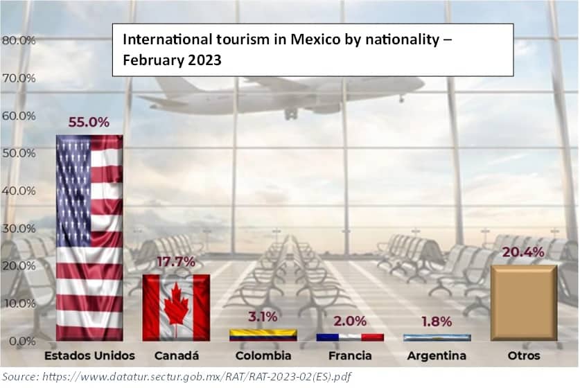 Chart showing tourist nationalities