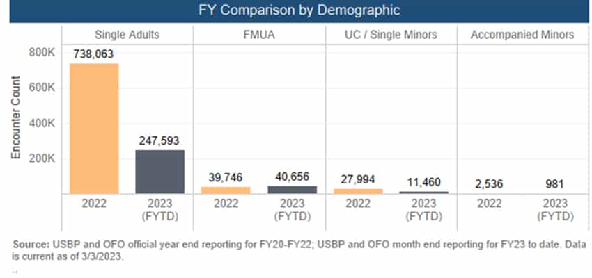 Number of Mexicans detained at Mexico-US land border comparing FY 2022 and FY 2023 to date