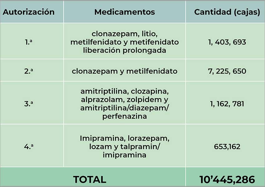 List of psychiatric medicines made by Psicofarma company that Mexican regulator Cofepris released to the public