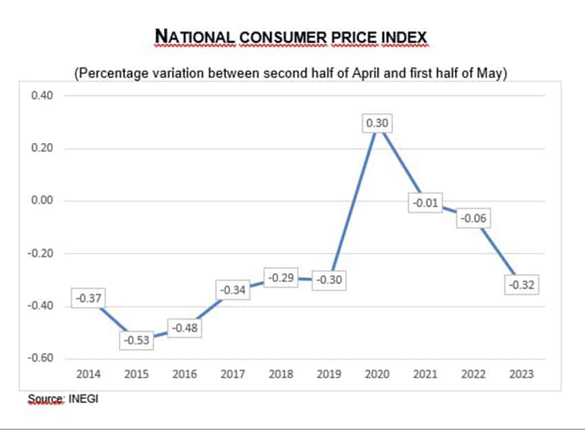 Mexico's Consumer Price Index changes during April and May