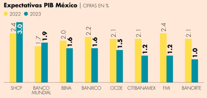    Economist GDP Expected Mexico 2023 696x330 