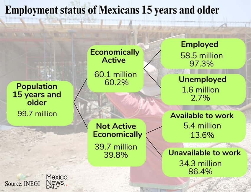 Mexico's economic stats