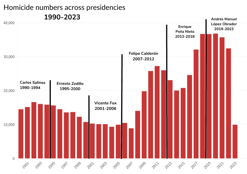 Homicide numbers for Mexico 1990-2023