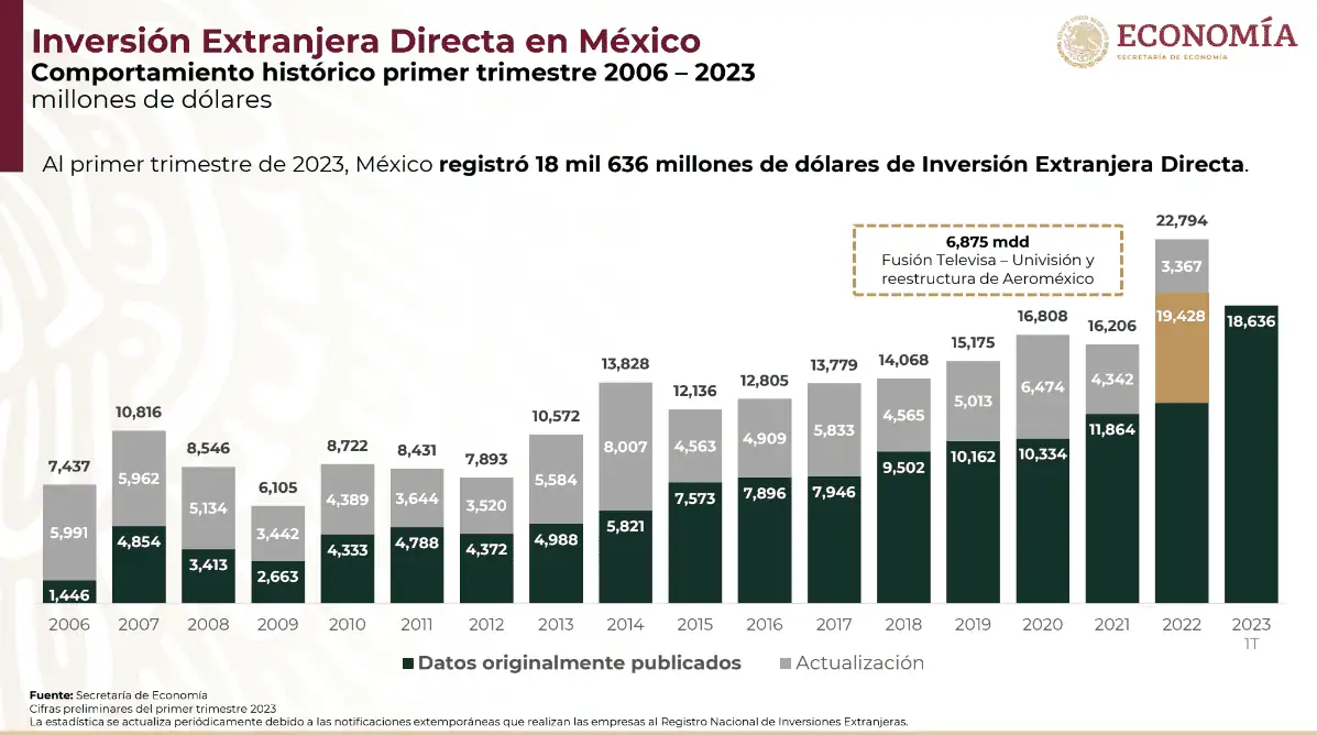 Foreign direct investment in Mexico in first quarter tops US 18B