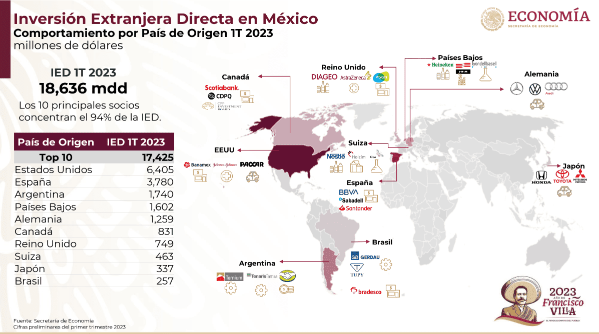 Map showing which countries have invested most in Mexico