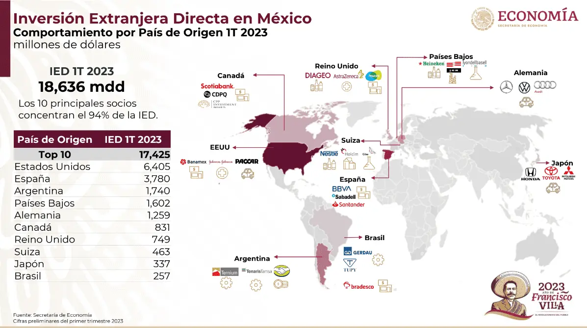 Foreign Direct Investment In Mexico In First Quarter Tops US 18B   Screenshot 2023 05 22 3.37.42 PM 