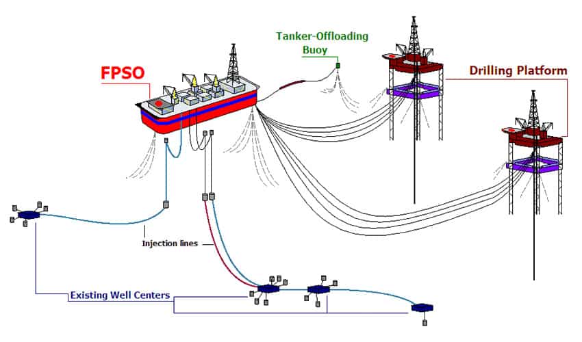 diagram of floating production and storage until for deepwater oil drillgj