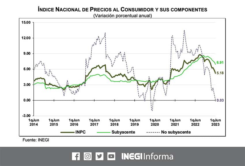INEGI graph showing inflation trajectory in Mexico