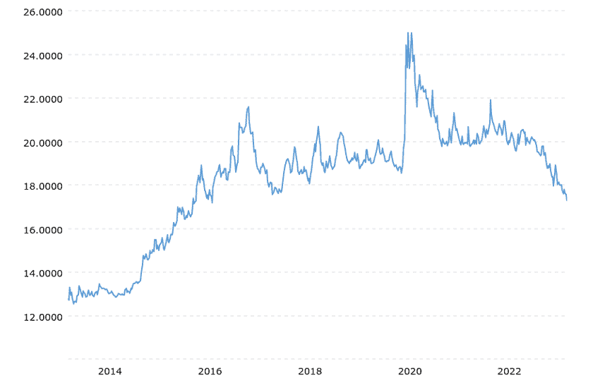 MXN to USD chart