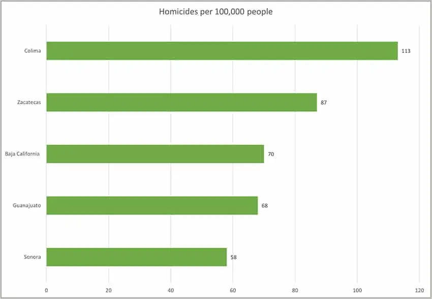 Mexico's states with the top five highest number of homicides per 100,000 people in 2022