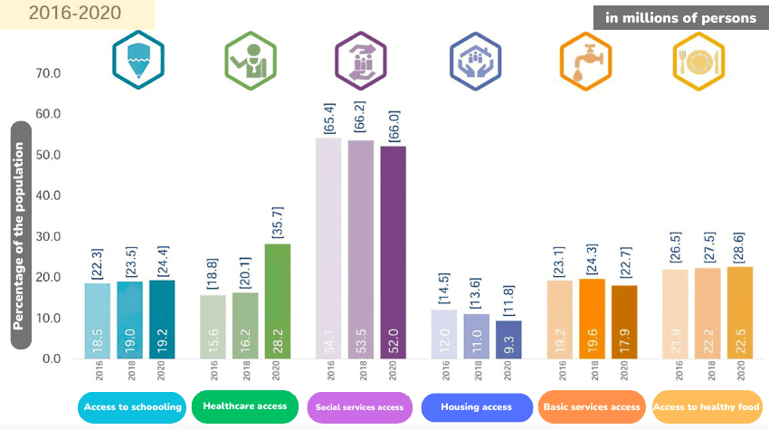 COneval chart on lack of access to 'social rights' due to poverty