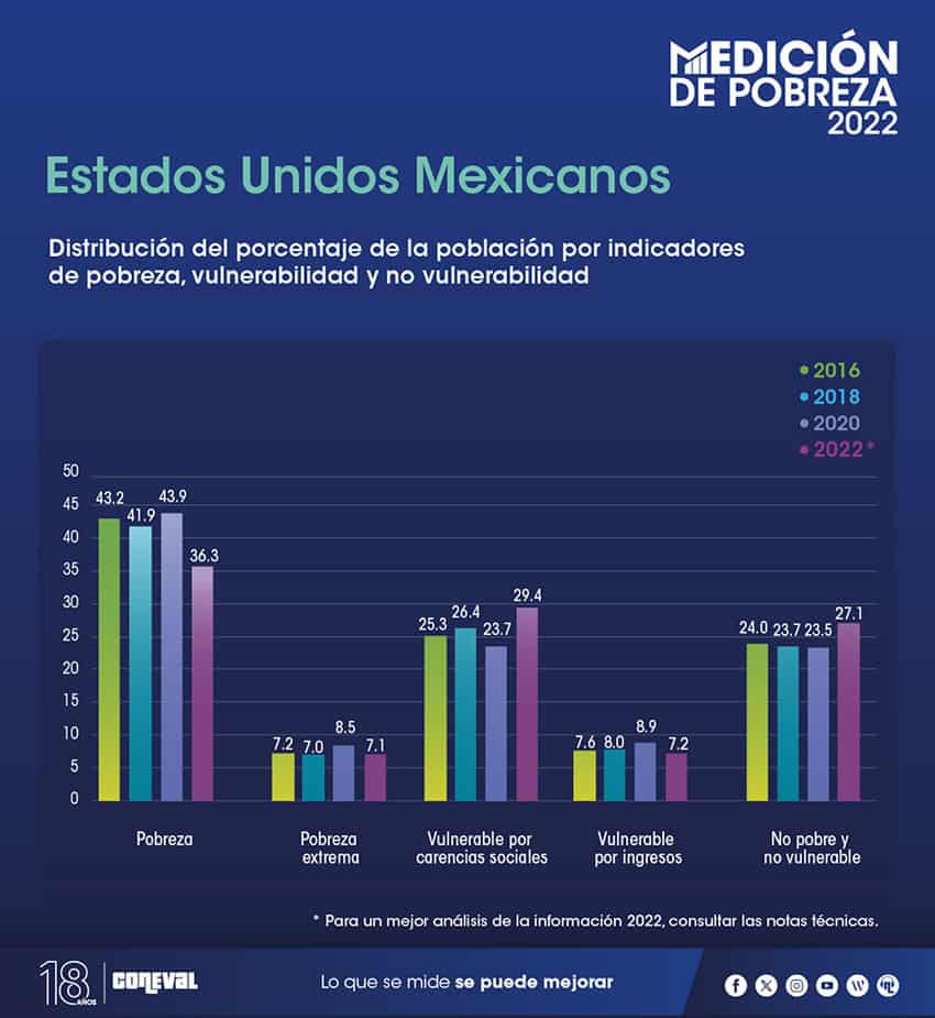 Coneval graphic on poverty