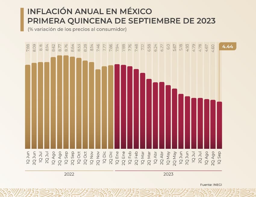 Inflation chart