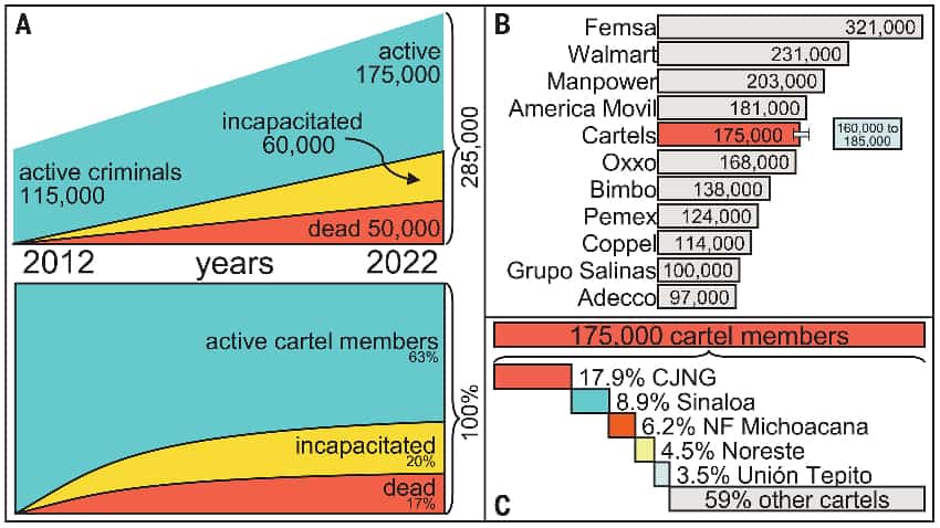 Chart from research article in Science