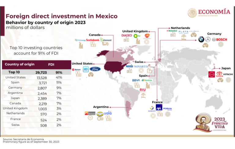 Chinese investment in Mexico has risen fast, but lags behind US