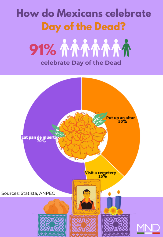 Mexico in Numbers: Day of the Dead