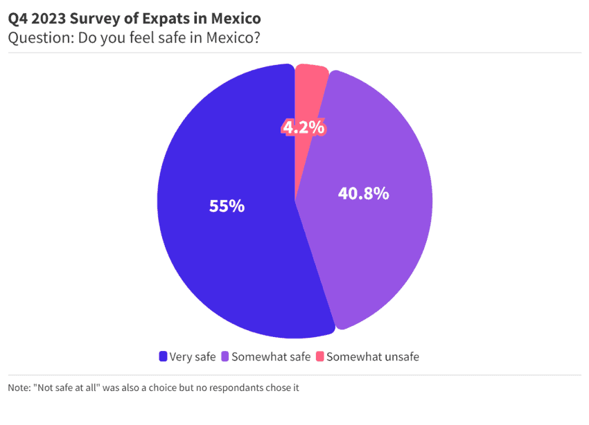 Far Homes survey chart