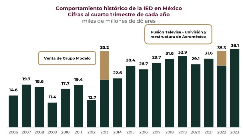 FDI in Mexico graph