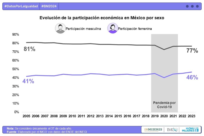 IMCO chart showing evolution of women's participation in the workforce in Mexico