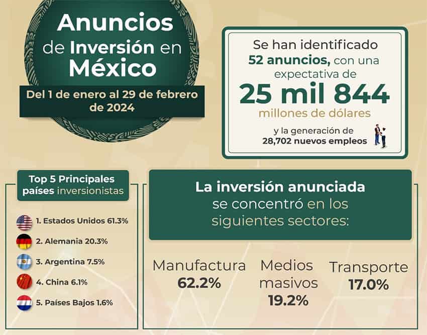 A chart showing the percent each of Mexico's top investor countries plans to invest in coming years