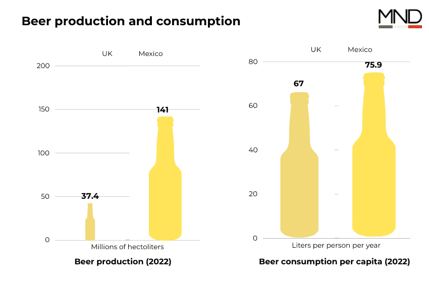 Gráfico de producción y consumo de cerveza en México y Reino Unido
