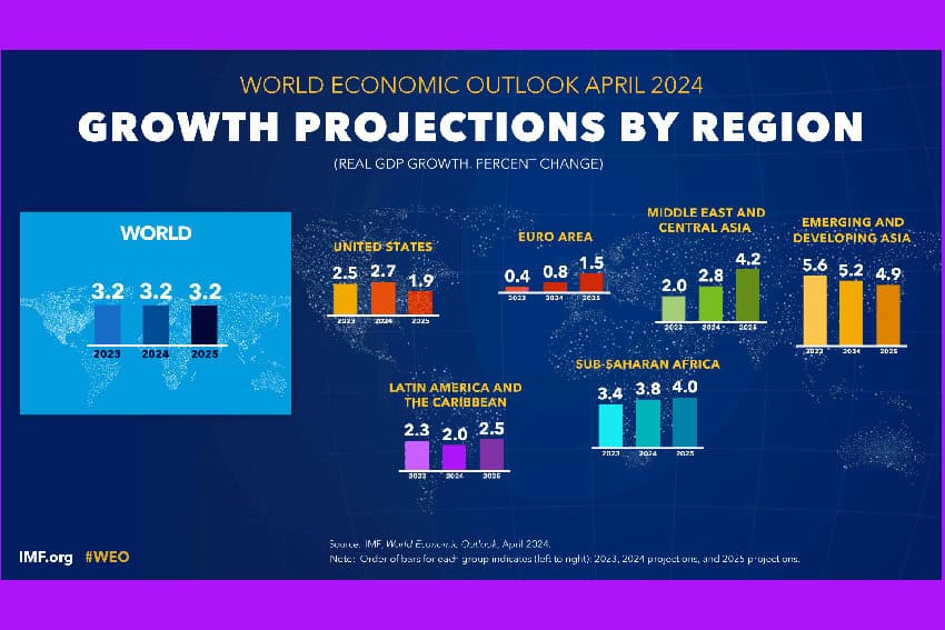 IMF Graphic showing economic growth projections by regions of world