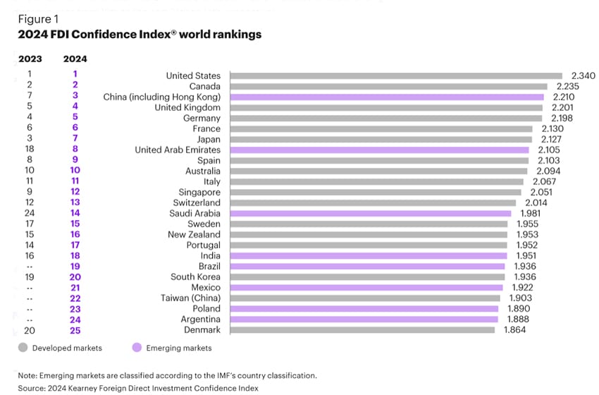 Kearney's Foreign Direct Investor Confidence Index emerging markets rankings graphic