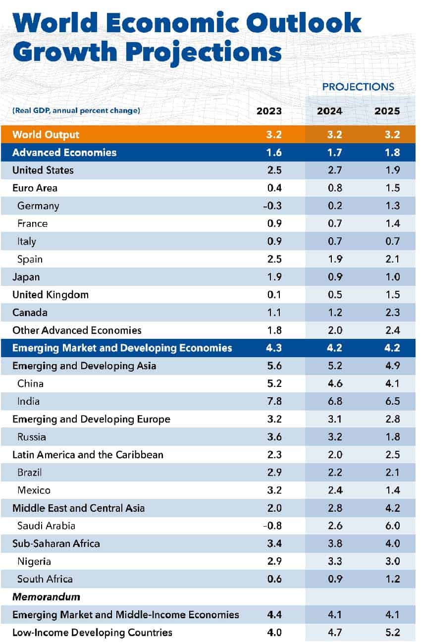 IMF table with growth results for 2023 for several countries, and growth predictions for 2024 & 2025