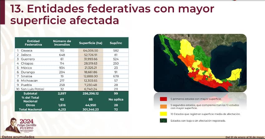 Chart showing forest fires by state in Mexico