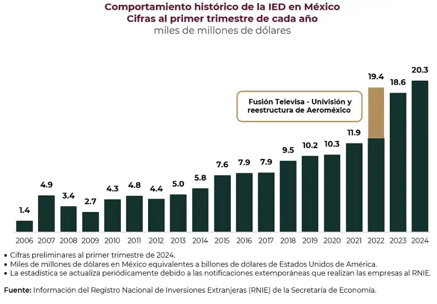 FDI in Mexico chart