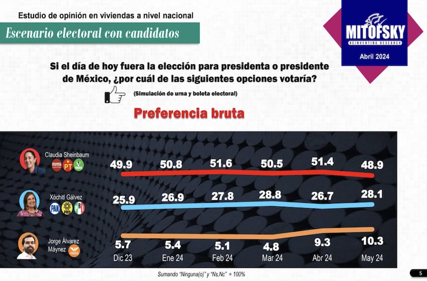 The latest poll conducted by Mitofksy reveals that Claudia Sheinbaum remains the clear frontrunner less than three weeks before Mexico's presidential election.