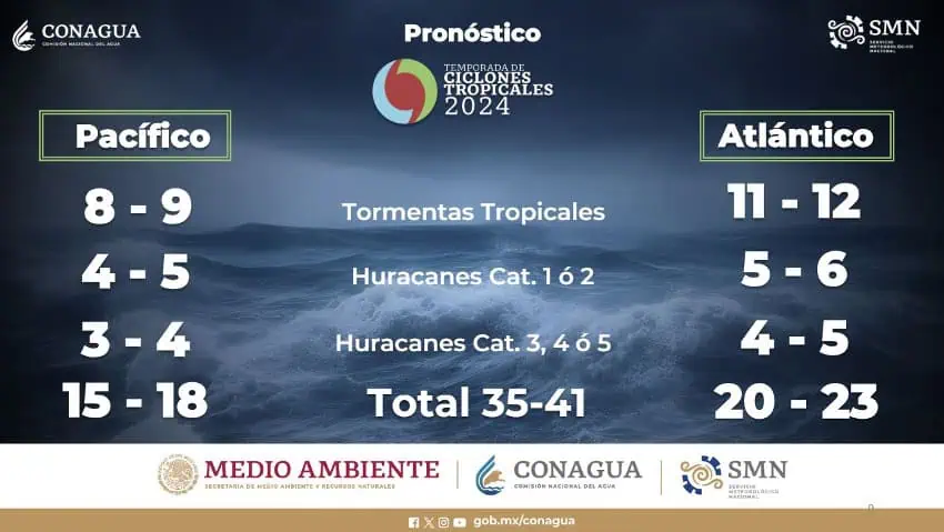 Chart of tropical storms and hurricanes in 2024