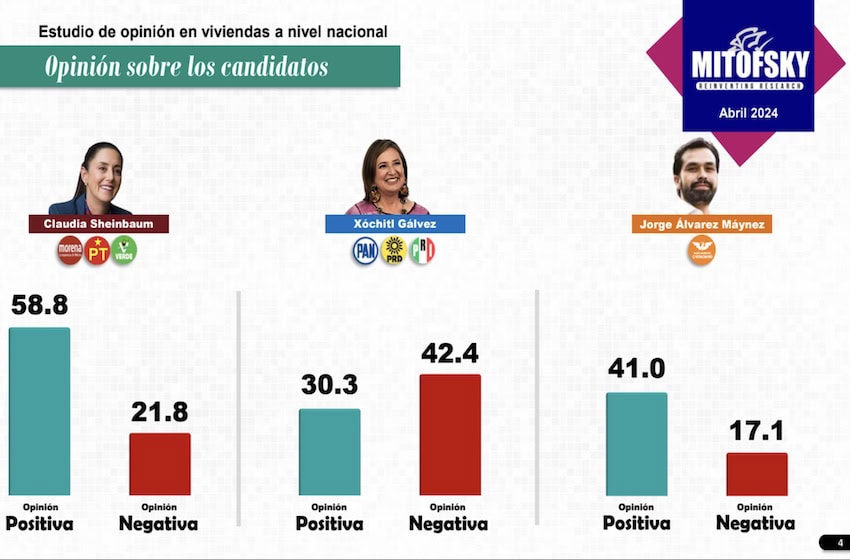 Regarding how voters feel about the two leading presidential candidates, voters see Sheinbaum and Álvarez Máynez positively, whereas Gálvez is seen negatively. 